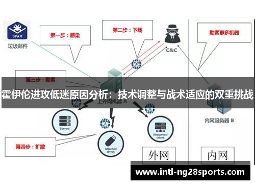 霍伊伦进攻低迷原因分析：技术调整与战术适应的双重挑战